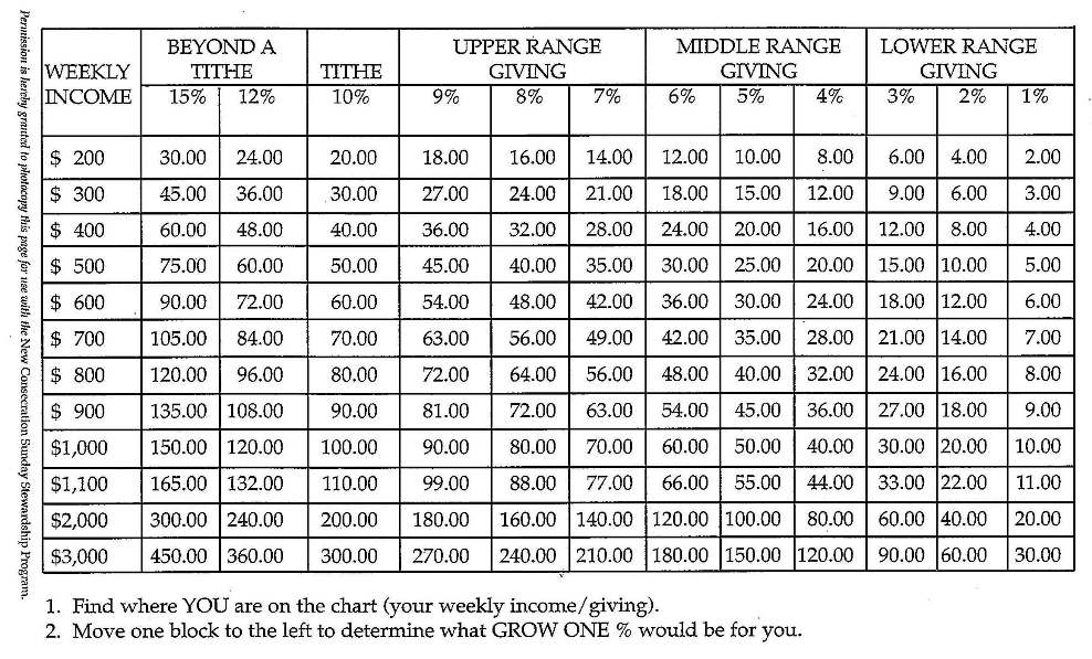 Tithes And Offering Chart